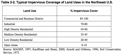 Table 2-2 Typical impervious coverage of land uses in the Northeast U.S.
