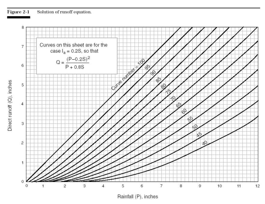 Figure 2-1 Solution of Runoff Equation