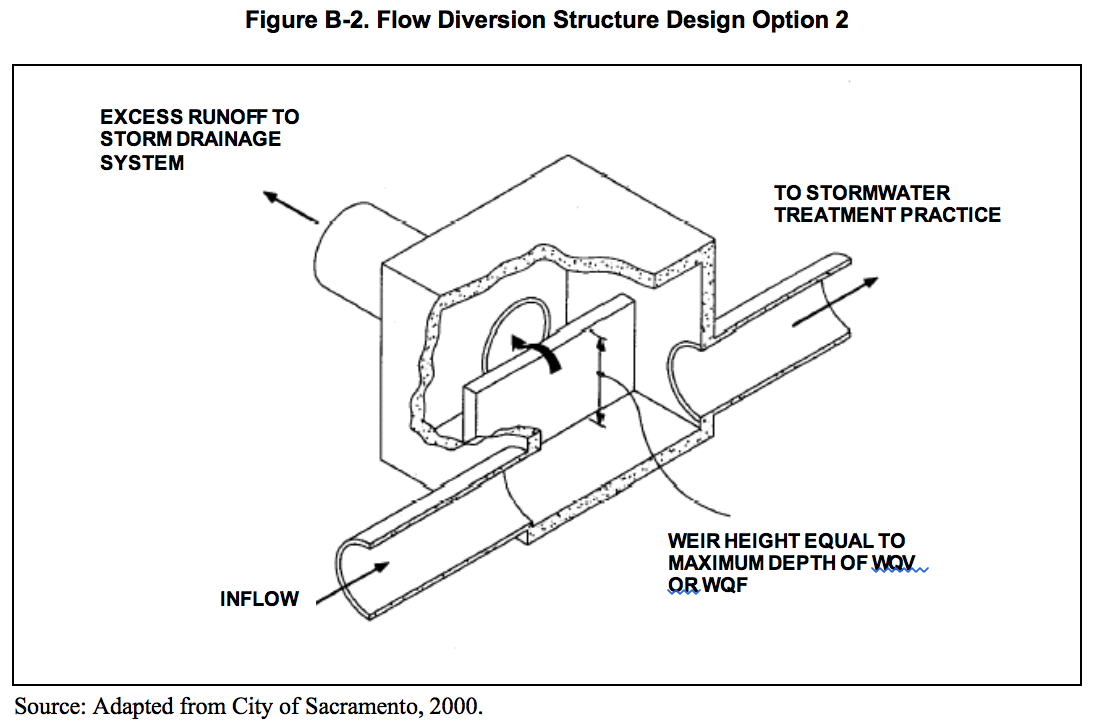 Appendix B Water Quality Flow Wqf And Flow Diversion Guidance Ct Stormwater Quality Manual