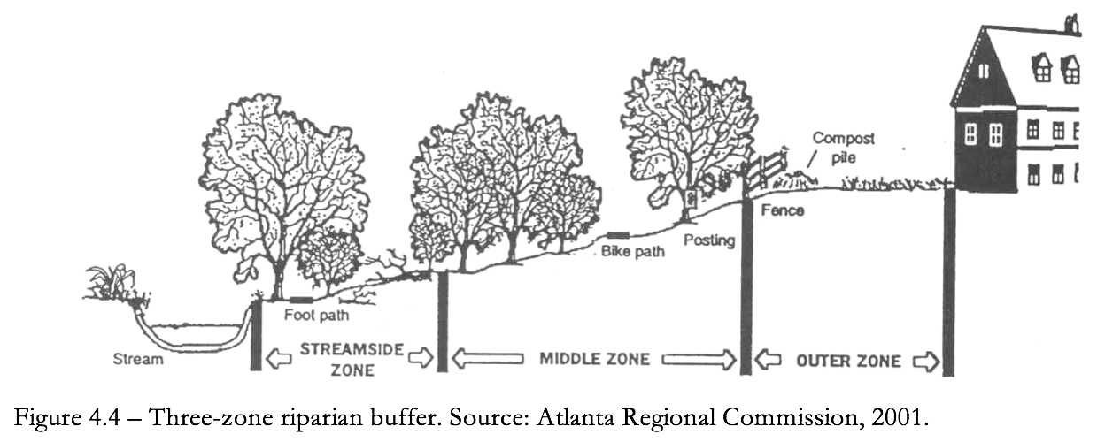 Figure 4.4 Three zone riparian buffer.