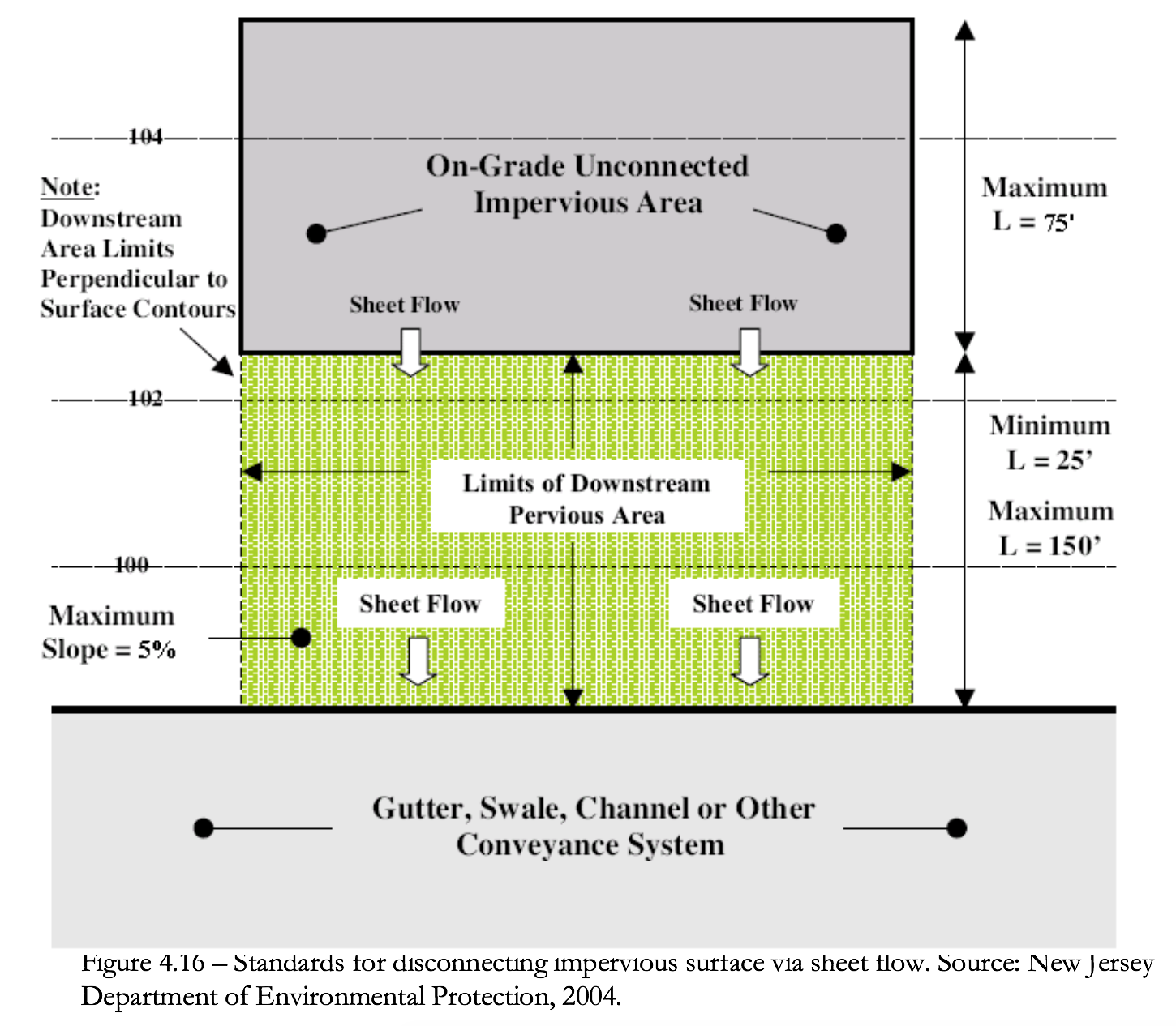 Figure 4.16 Standards for disconnecting impervious surface via sheet flow.