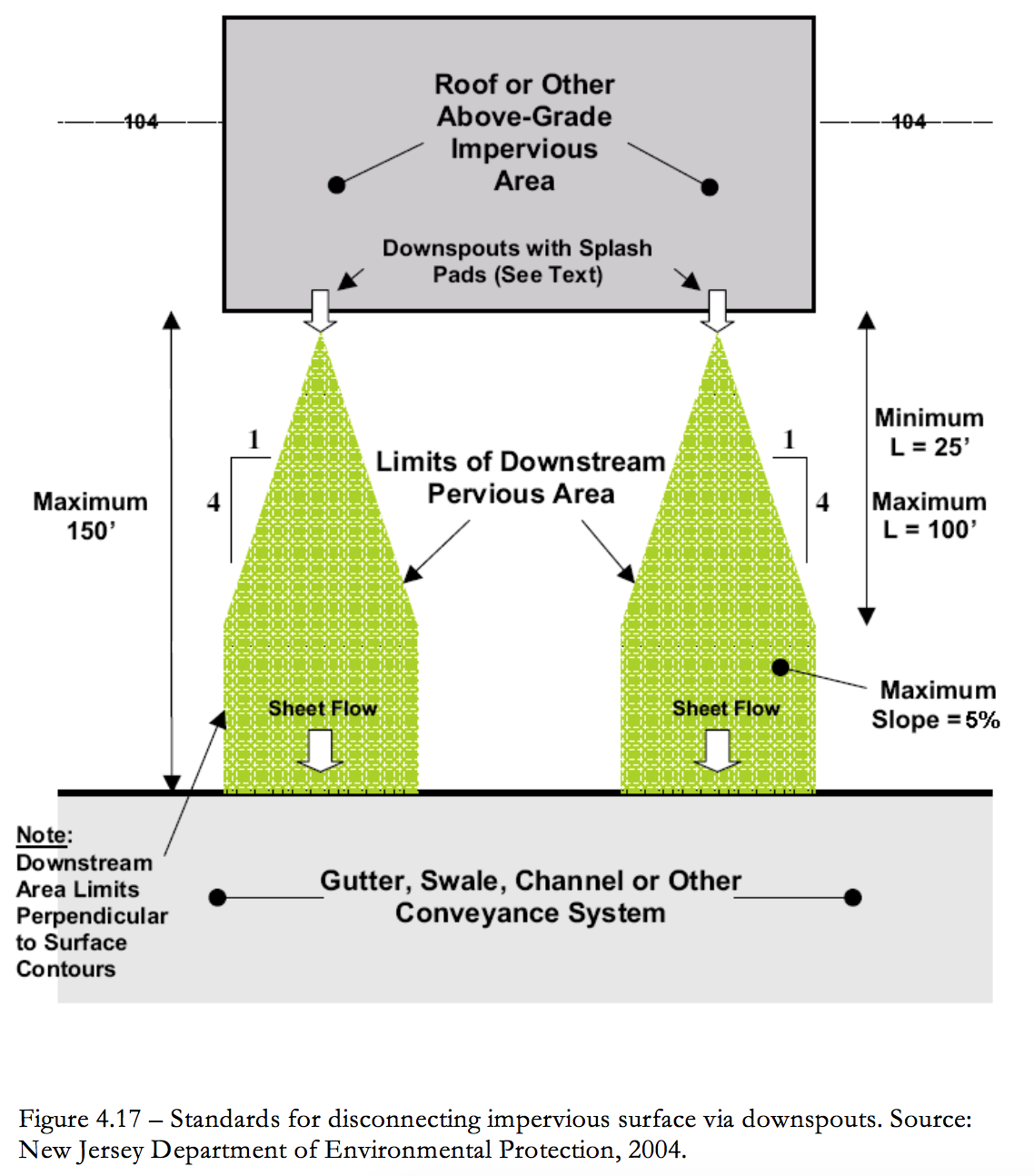 Figure 4.17 Standards for disconnecting impervious surface via downspout.