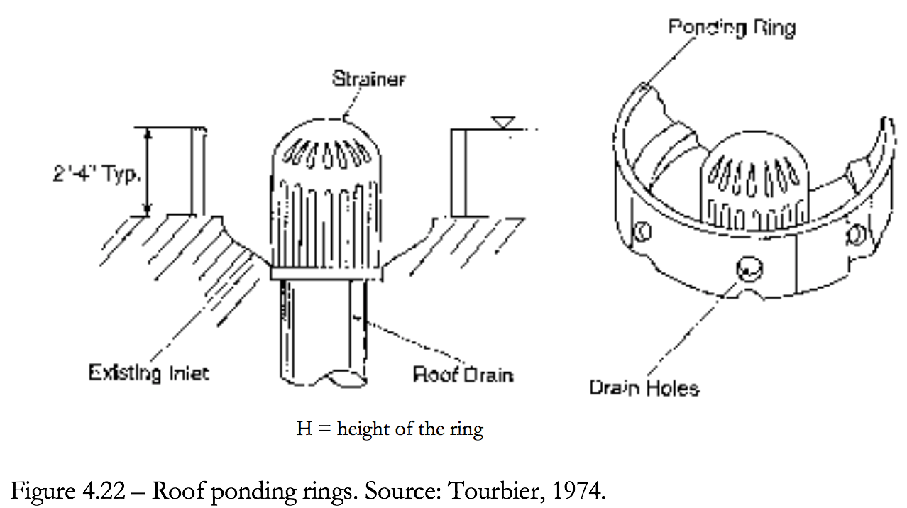 Figure 4.22 Roof Ponding Rings