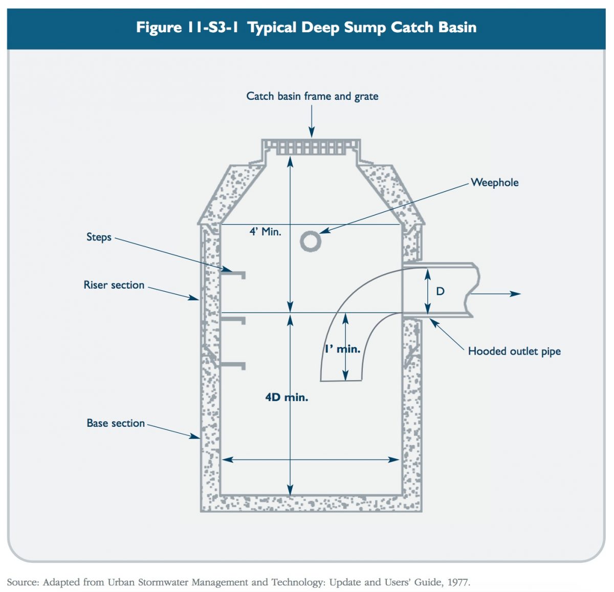 Deep Sump Catch Basins CT Stormwater Quality Manual