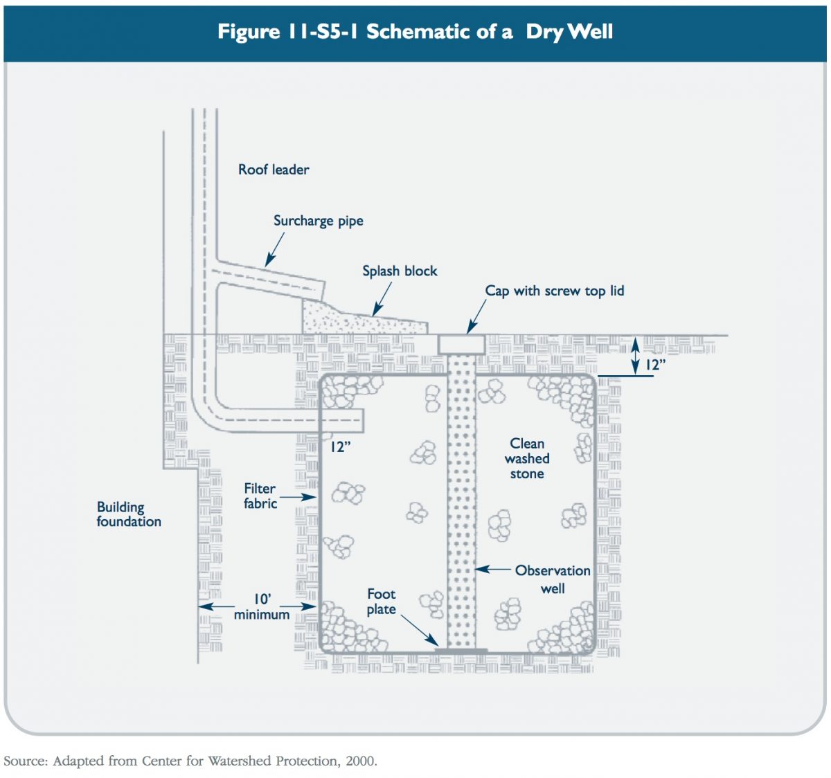 Dry Wells CT Stormwater Quality Manual