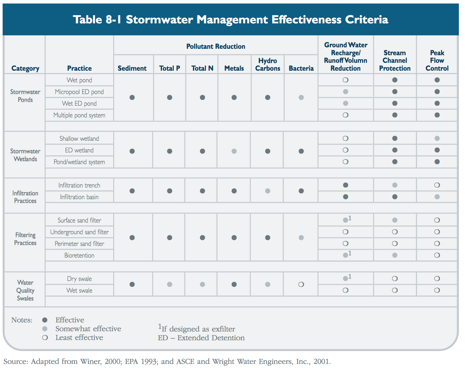 Stormwater Management Effectiveness Criteria